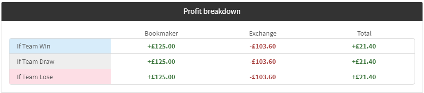 Ajax vs Tottenham 2up profit breakdown via the Oddsmatcher 2up Calculator tool. Targeting Profit from 2up offers with Bet365 and Paddy Power.