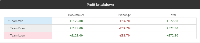 Ajax vs Tottenham 2up profit breakdown via the Oddsmatcher 2up Calculator tool. Targeting Profit from 2up offers with Bet365 and Paddy Power.