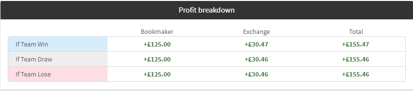 Ajax vs Tottenham 2up profit breakdown via the Oddsmatcher 2up Calculator tool. Targeting Profit from 2up offers with Bet365 and Paddy Power.